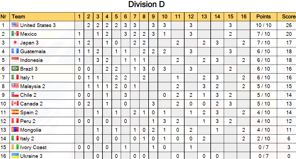 División D tabla de posiciones